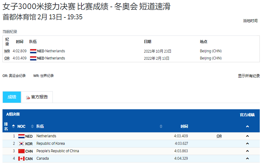 安博体育网站-荷兰速度滑冰队力压对手斩获金牌的简单介绍