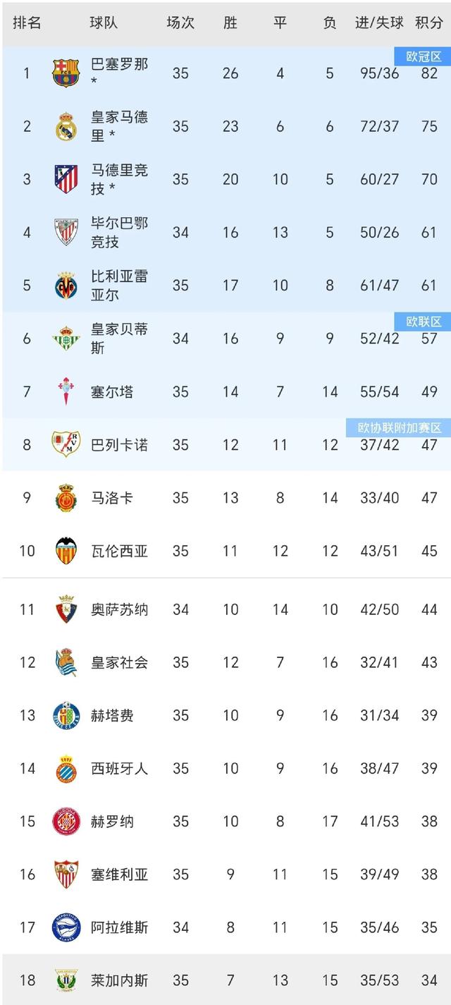 关于巴萨在主场取得大胜，积分榜上逐渐提升的信息