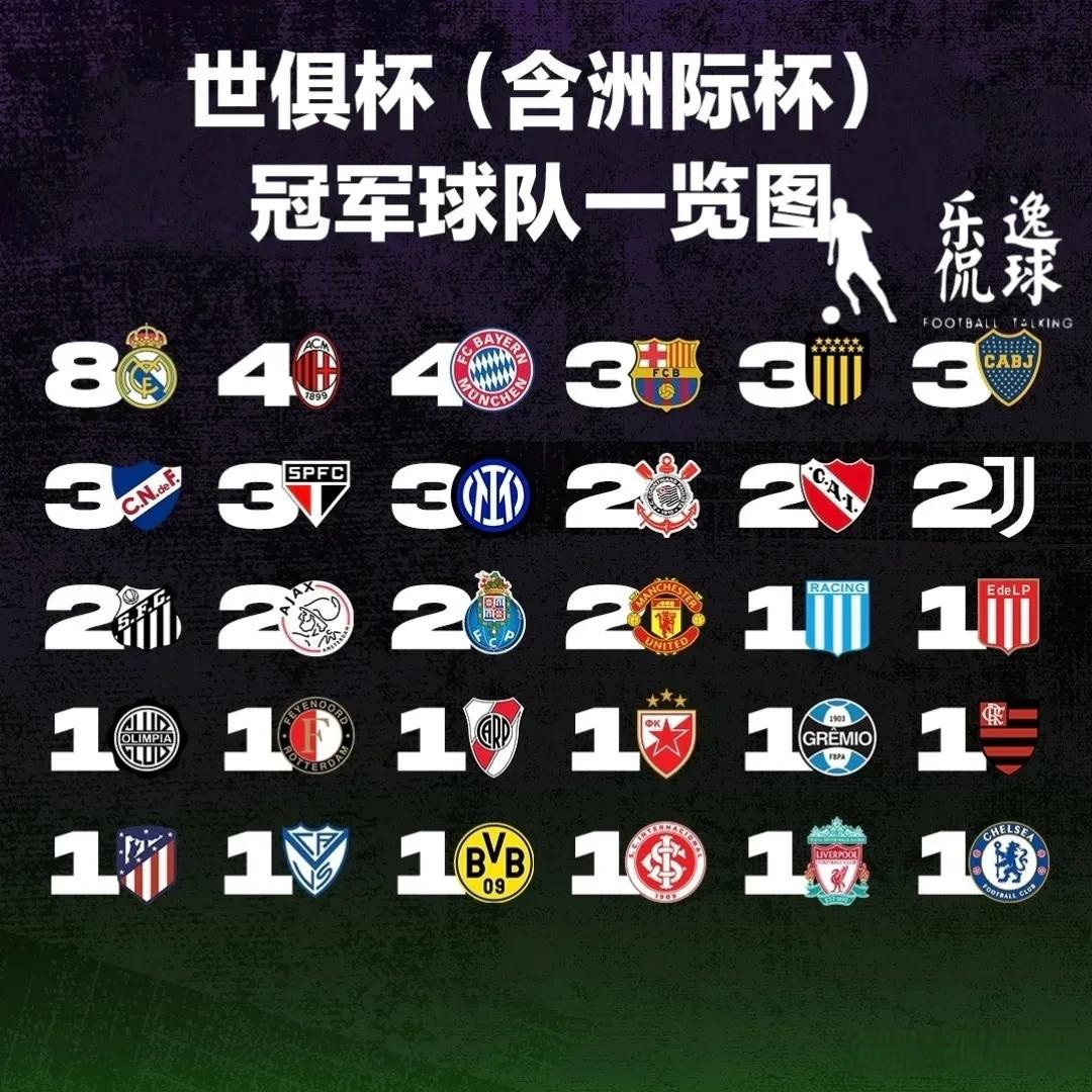 包含世俱杯8强全部出炉：欧洲5队南美2队亚洲1队，多的词条
